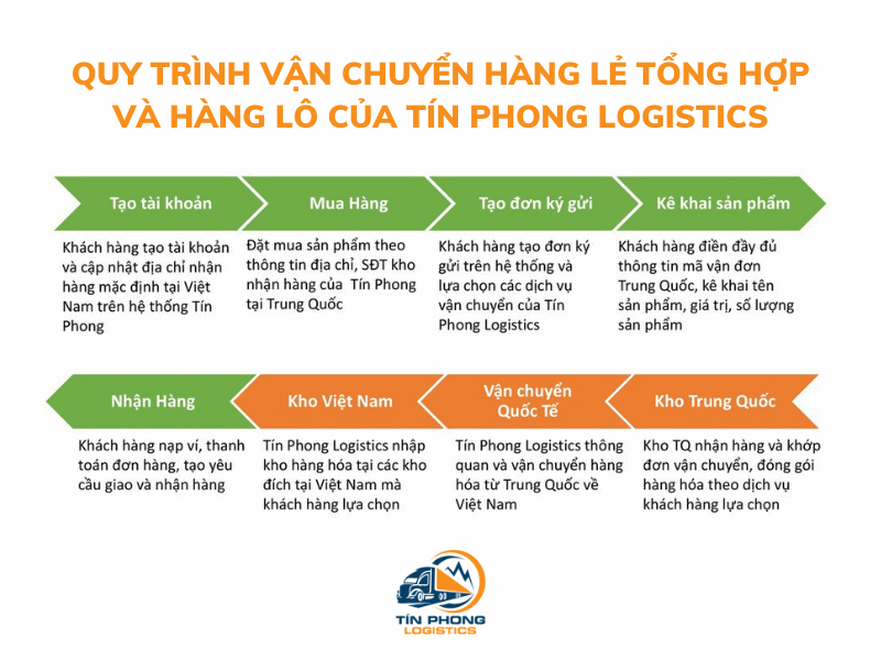 Quy trình vận chuyển hàng Trung - Việt của Tín Phong Logistics
