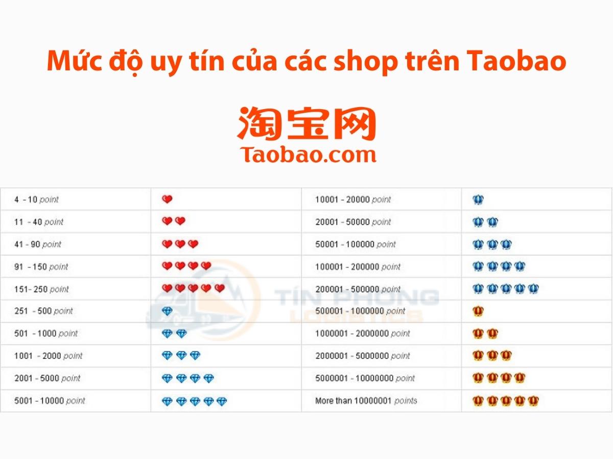 Phân chia độ uy tín của shop Taobao qua các biểu tượng